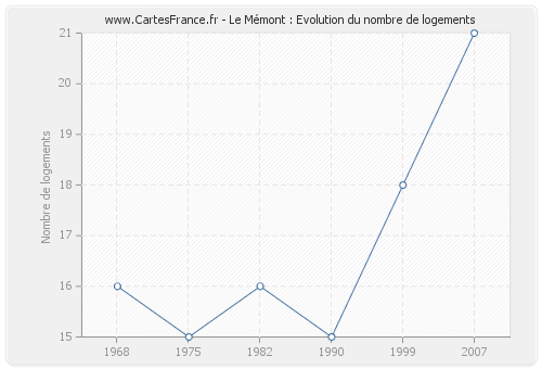 Le Mémont : Evolution du nombre de logements